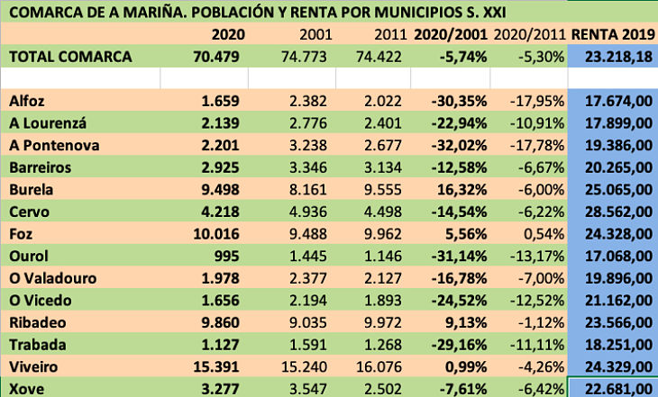 A Mariña Población y Renta