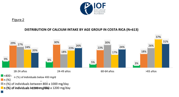 Consumo de calcio por rango de edad /IOF