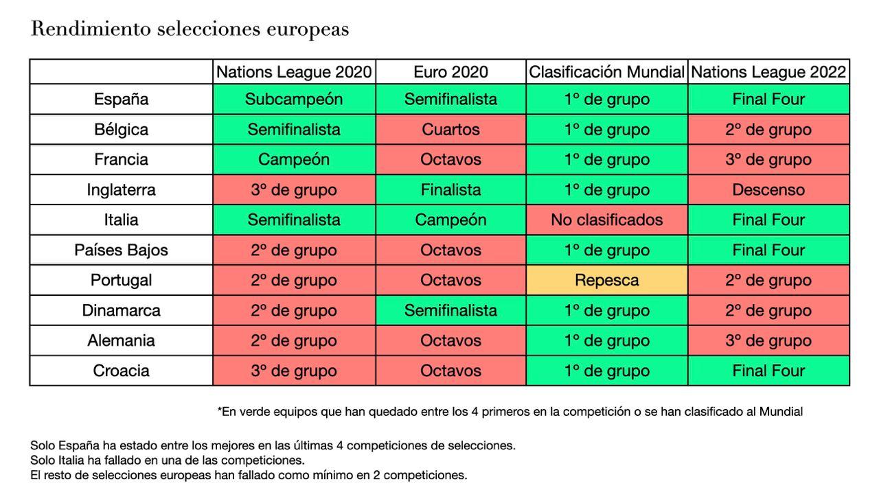 Rendimiento de las selecciones europeas. / Foto: @LUISENRIQUE21