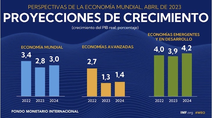 Previsiones del FMI. :FMI