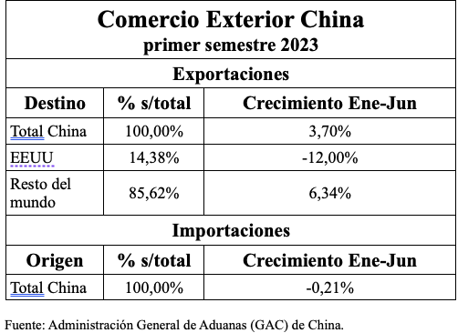 Comercio Exterior de China. /Aduanas China