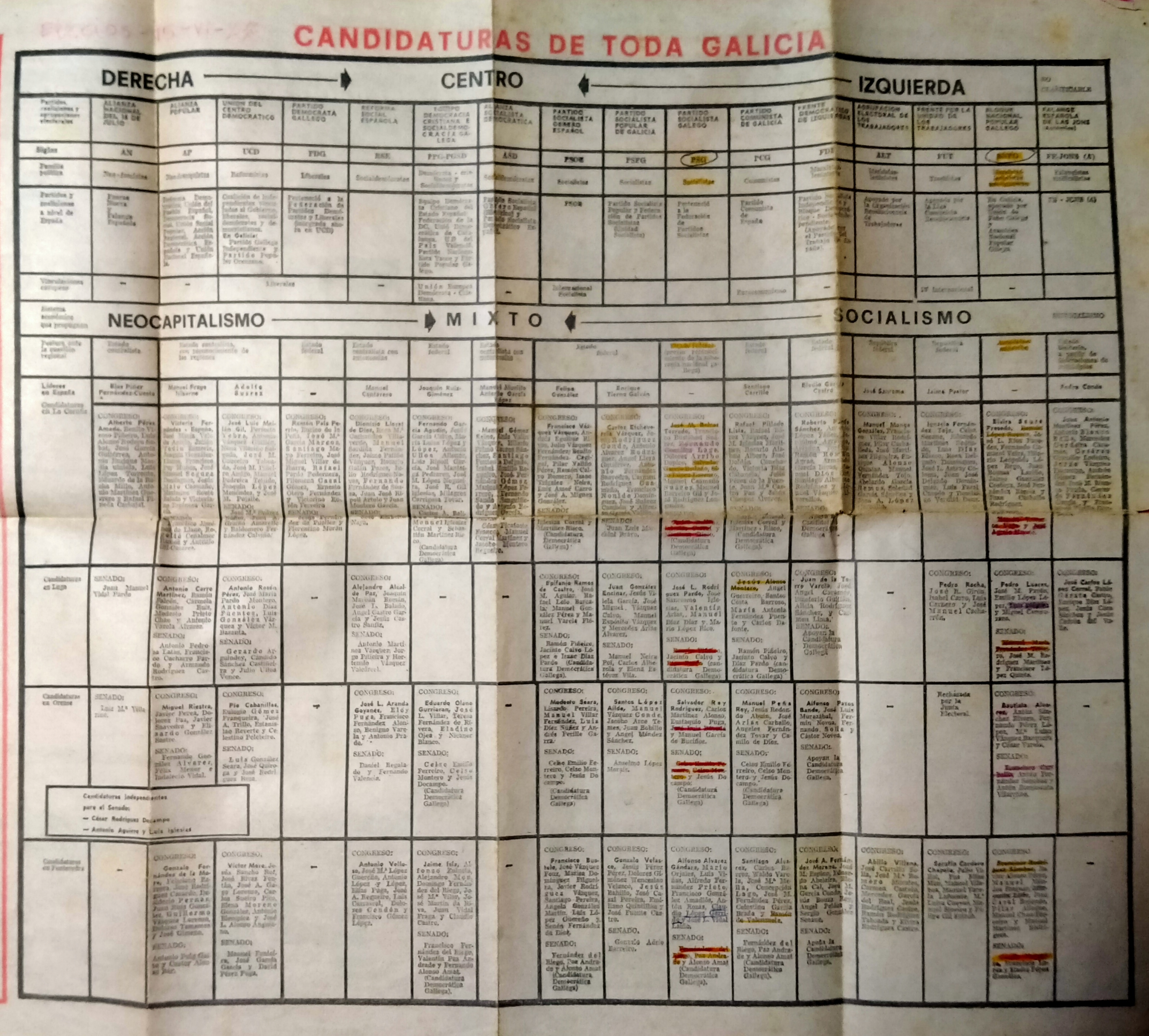 Cadro informativo a dobre páxina de El Ideal Gallego sobre as candidaturas ás eleccións xerais de 1977. / El Ideal Gallego