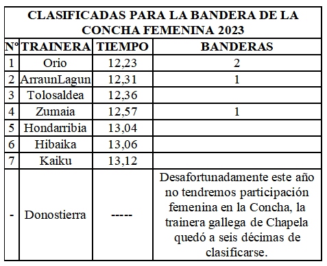 Clasificadas para la Bandera de la Concha Femenina 2023. / Mundiario