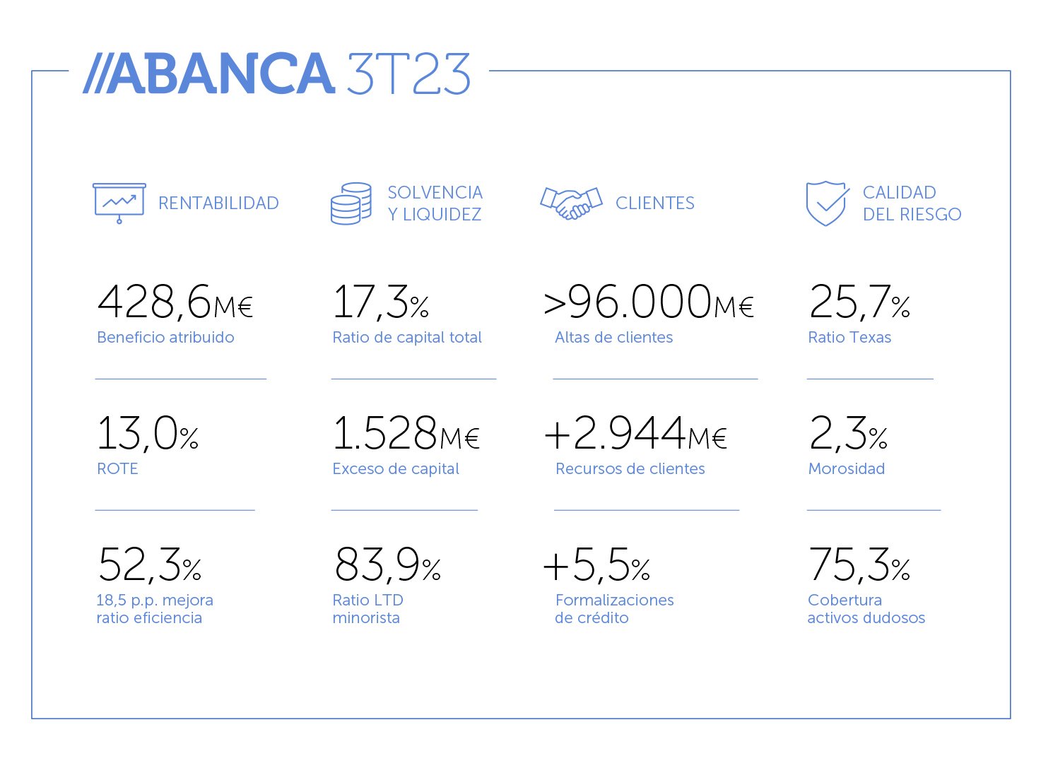 Resultados de Abanca en el tercer trimestre de 2023. / Mundiario