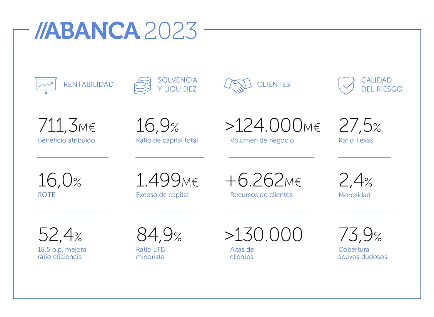 Resultados de Abanca en 2023. / Mundiario