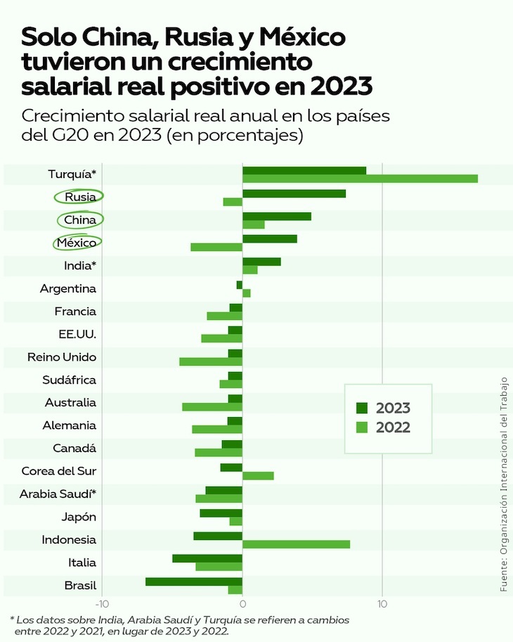 Salarios 2023. / OIT