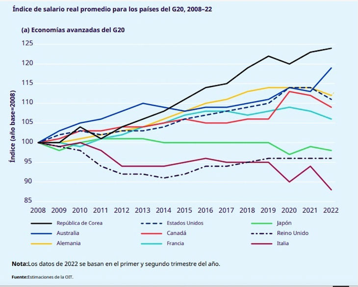 02 Índice salarios economias avanzadas. / OIT