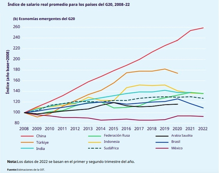 03 Índice salarios economías emergentes. / OIT