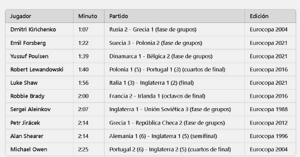 Tabla de los goles más rápidos en la historia de la Eurocopa de Nacionaes. /  Mundiario