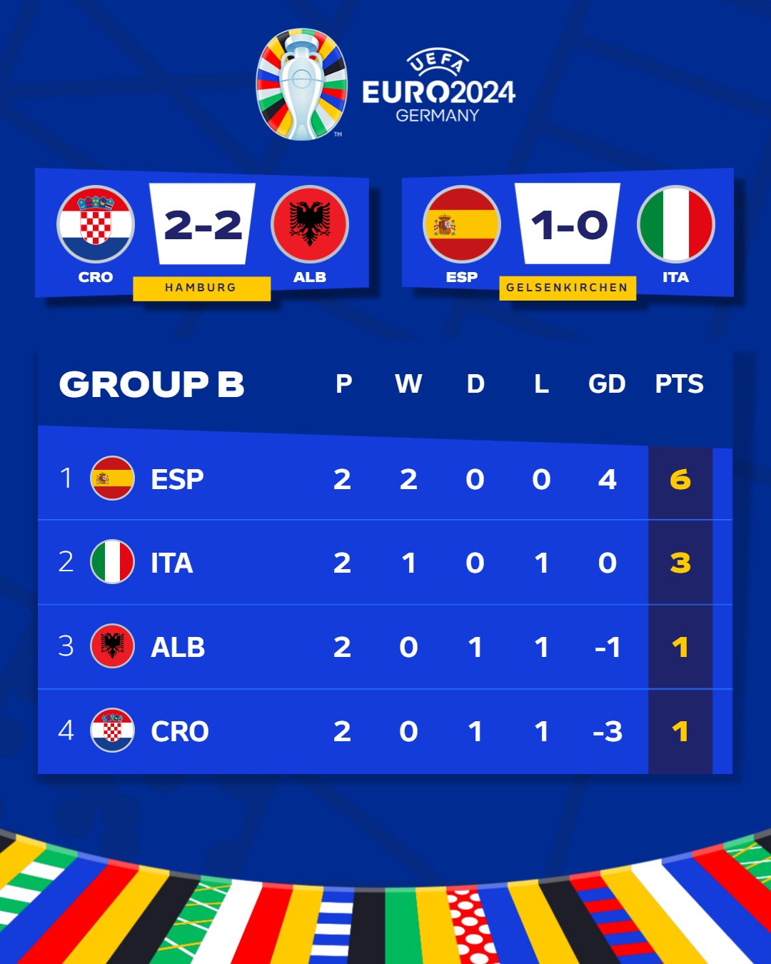 Clasificación del grupo B tras la segunda jornada de la Eurocopa 2024. / @EURO 2024