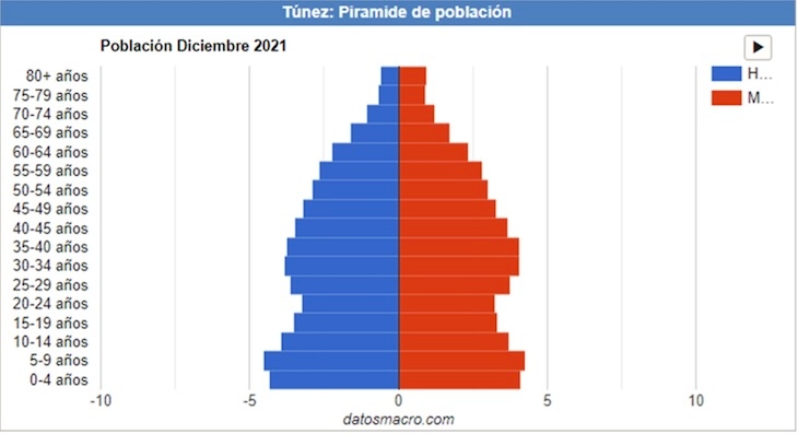 Pirámide de población. / Datosmacro