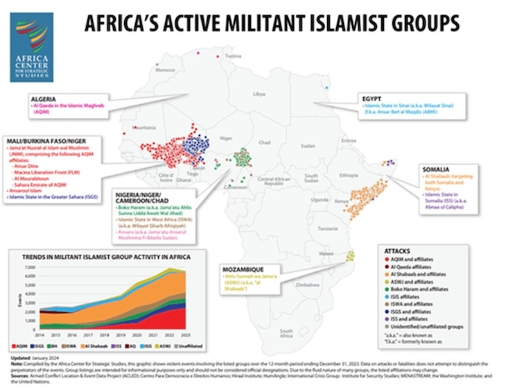 Grupos islamistas en África. / Center Africa Studies