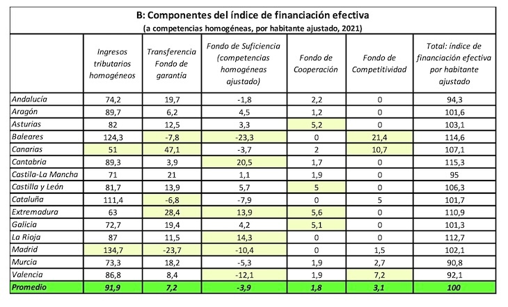 Componentes de la financiación. / JM Peña
