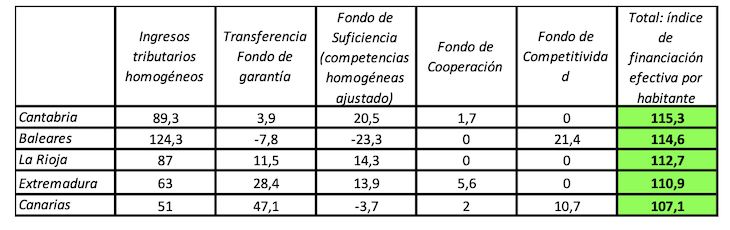 5 CC.AA. copn mejor índice. / JM Peña