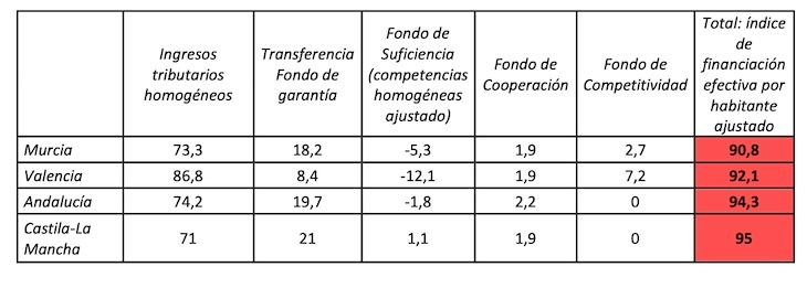 4 CC.AA. con peor índice. / JM Peña