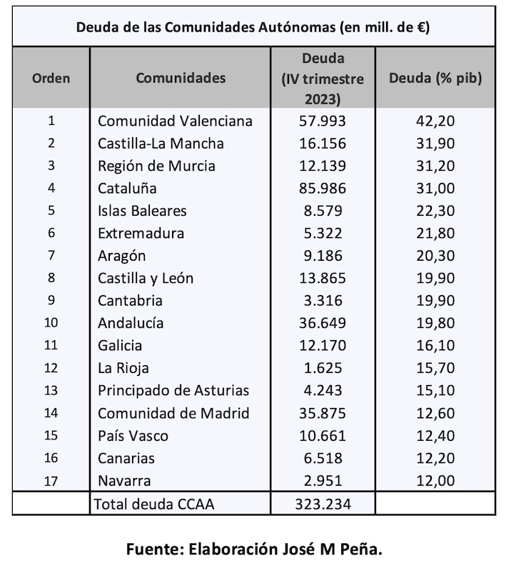 Deuda de las CC.AA. / JM Peña