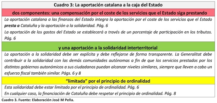 Aportación de Cataluña. / JM Peña