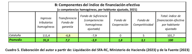 Índice de financiación efectiva. / JM Peña
