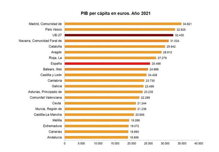 PIB per capita CC.AA. 2021. / JM Peña