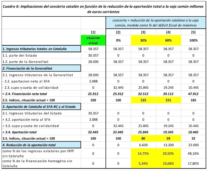 Repercusión régimen singular de Cataluña. / JM Peña