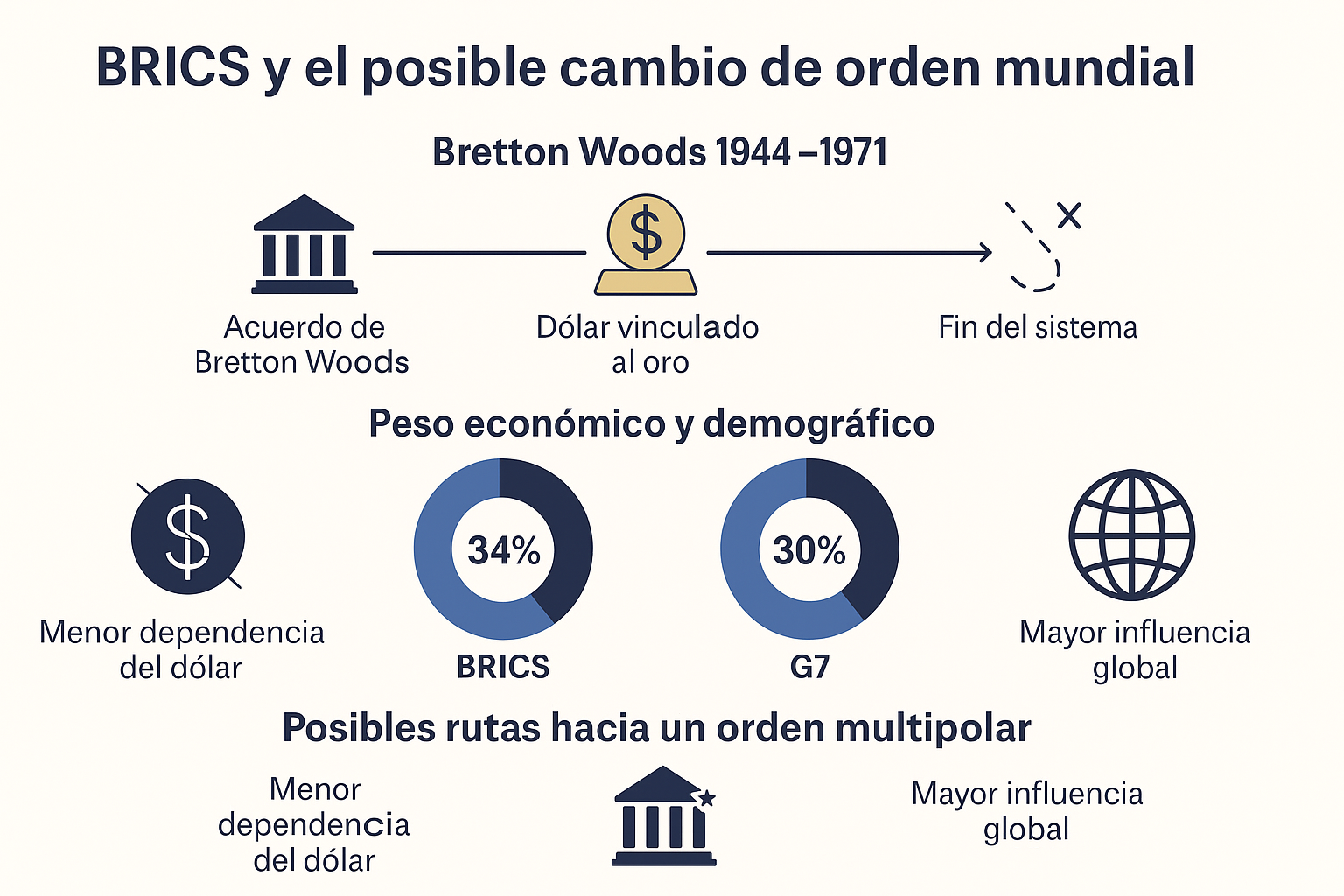 infografía de la cronología desde Bretton Woods hasta hoy, el peso económico y demográfico de los BRICS frente al G7 y las posibles rutas hacia un orden multipolar. / Mundiario