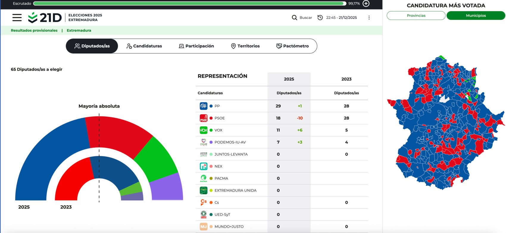 Resultados provisionales en Extremadura con casi el 100% escrutado. / Mundiario