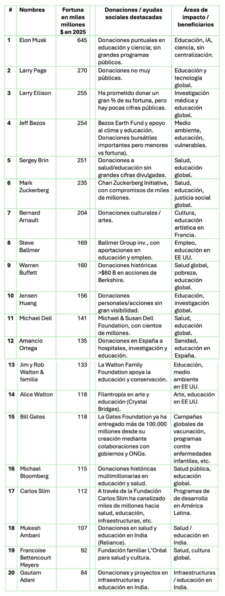 Este cuadro recoge las principales donaciones de las 20 primeras fortunas del mundo. / Fuente: Mundiario