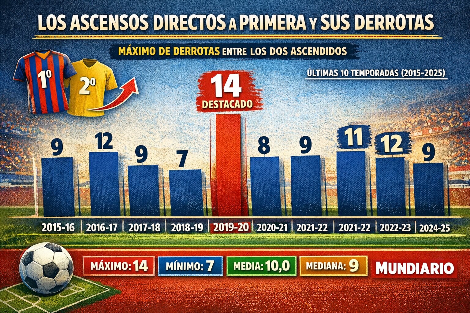 Infografía sobre las derrotas que admite el ascenso directo a Primera. / Mundiario